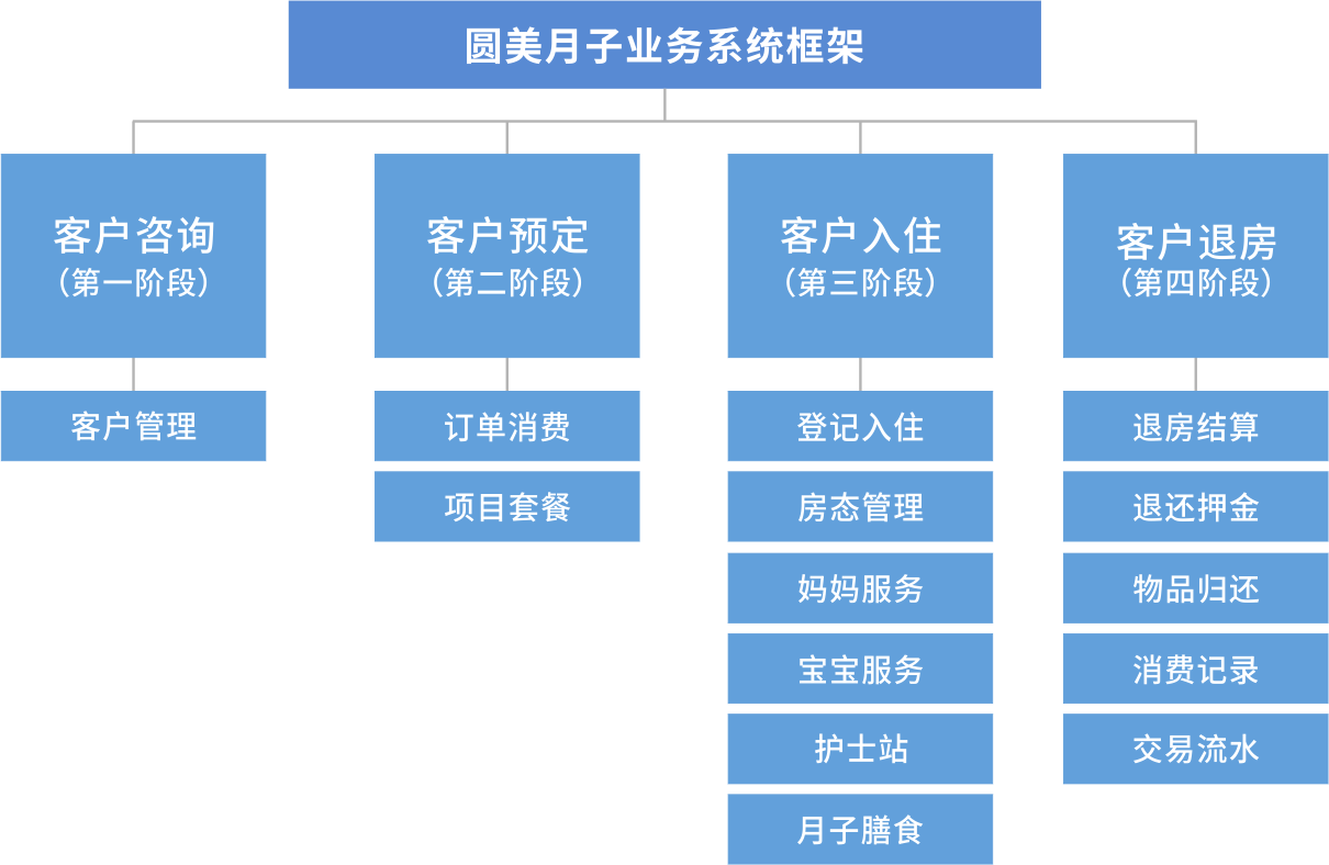 圆美月子中心管理系统