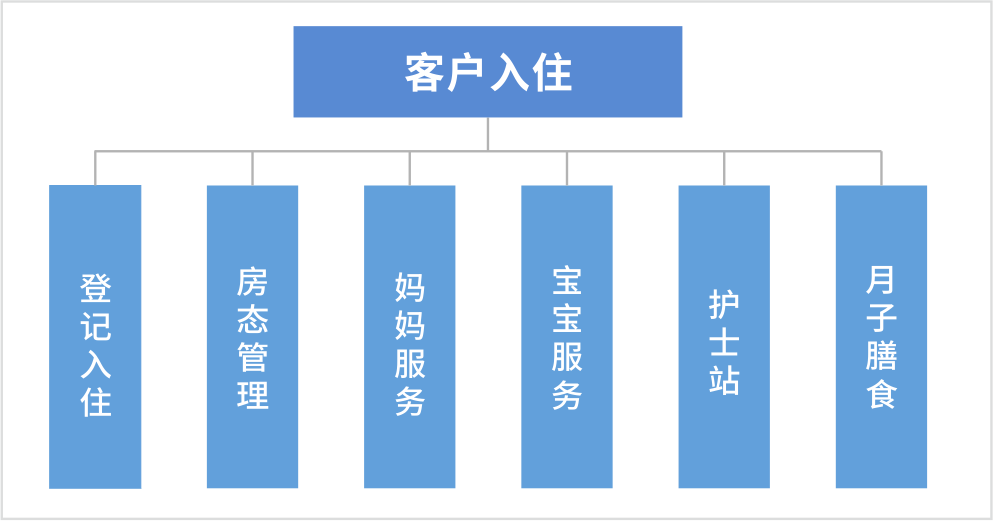 圆美月子中心管理系统