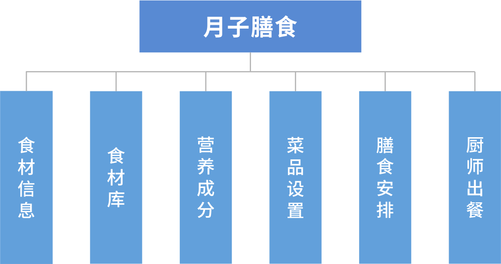 圆美月子中心管理系统