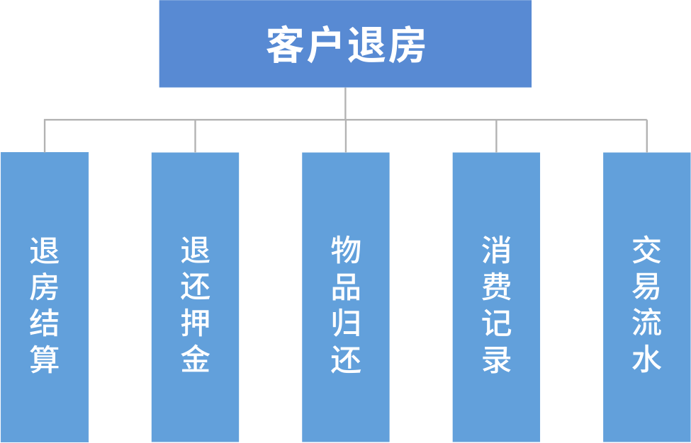 圆美月子中心管理系统