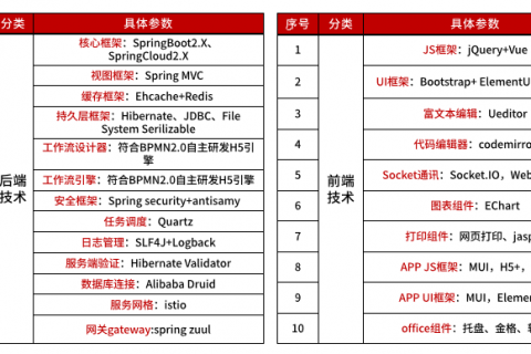 免费送你低代码平台，优雅建设信息化管理系统！