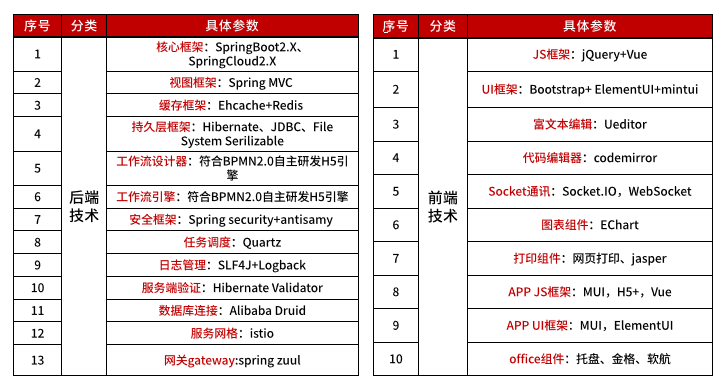 国产化 私有化部署,一款开箱即用的低代码平台