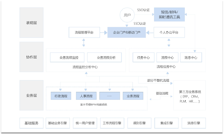 低代码 bpm km,数字化管理不留死角