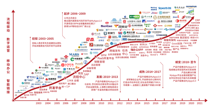 老字号的私有化部署低代码平台,价格竟然如此“亲民”?