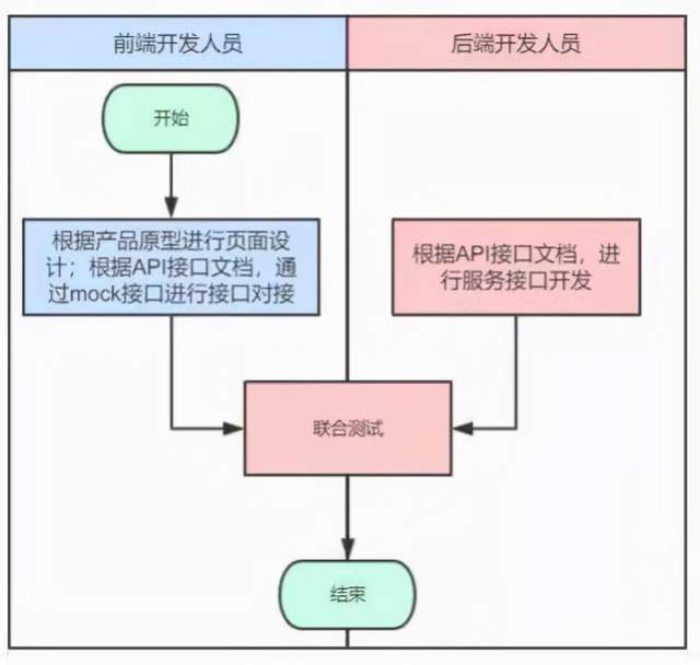 “乘风破浪”的低代码:前后端分离化开发