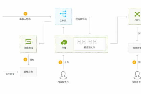 特色工作流引擎：助推企业实现端到端全流程打通
