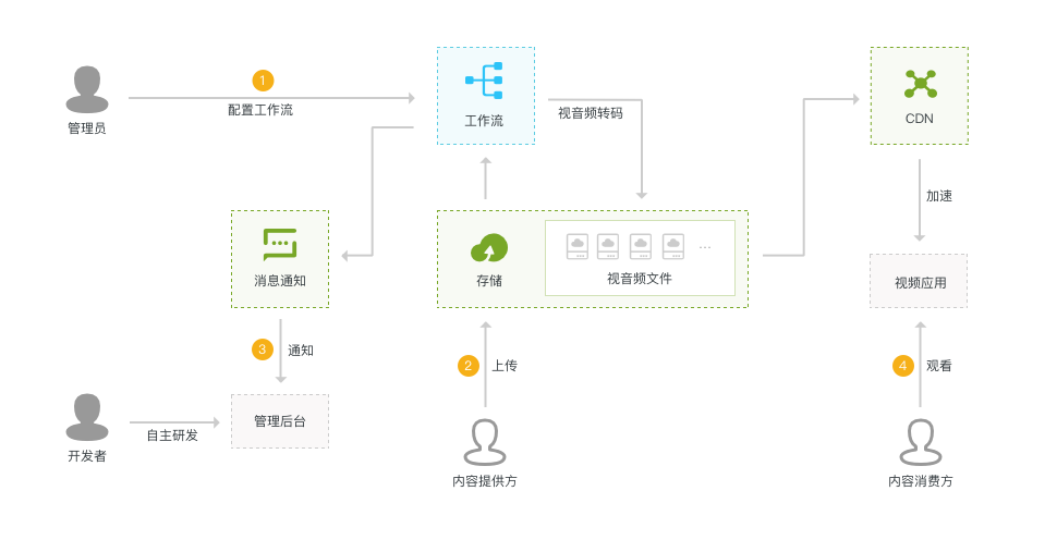 特色工作流引擎:助推企业实现端到端全流程打通