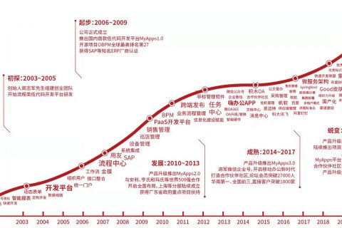 企业数字化转型为什么难？低代码平台能为企业带来什么？