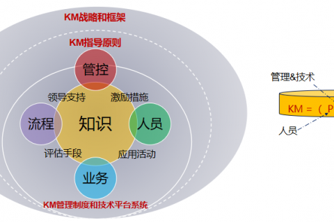 如何搭建团队知识管理体系？从入门到精通，你只差……