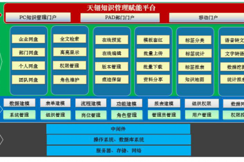 用低代码 bpm赋能知识文档管理系统