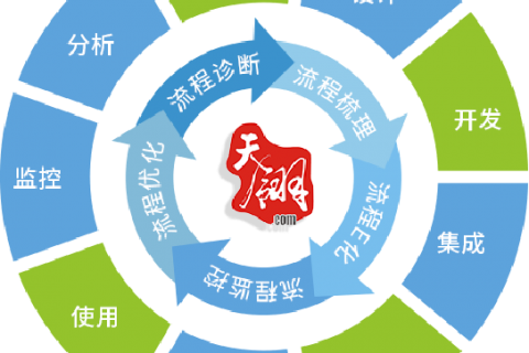 如何建立一套自己的业务流程体系？选对工具很重要！