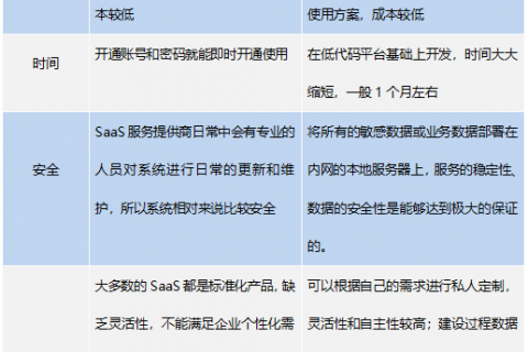 saas与paas，b端软件更适合哪个？