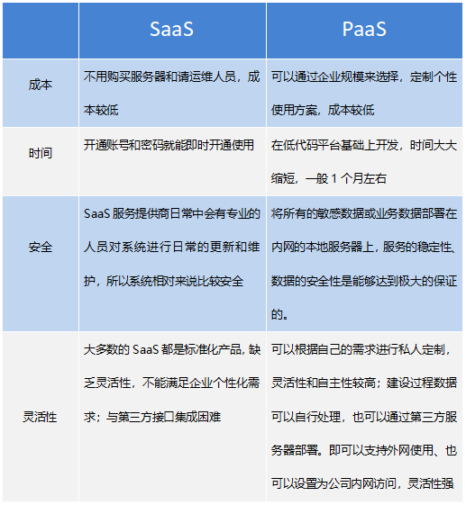 saas与paas,b端软件更适合哪个?