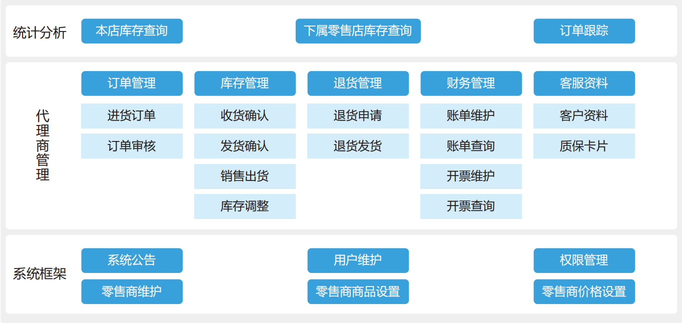 渠道分销服务平台
