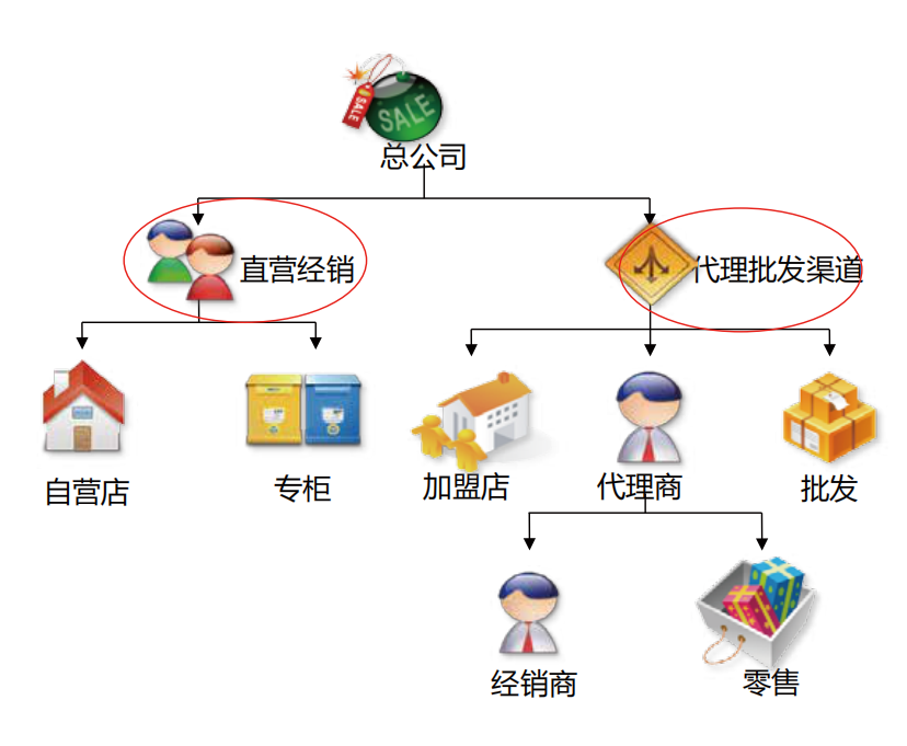 渠道分销服务平台