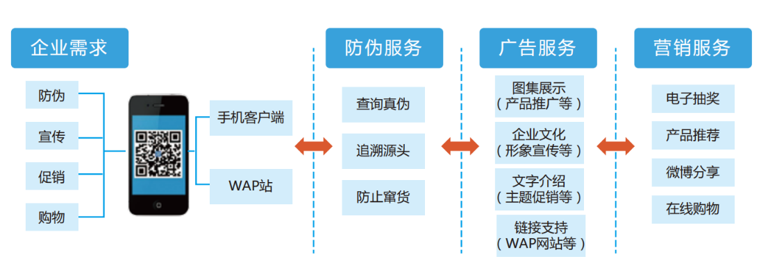 优联条码海星体育的解决方案