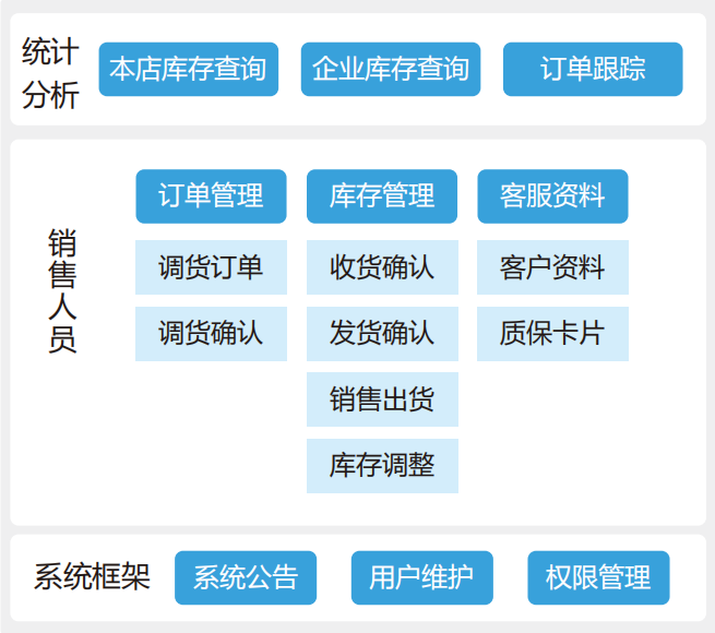 渠道分销服务平台