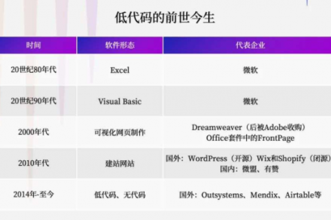 所谓低代码革命，“革”的是谁的命？