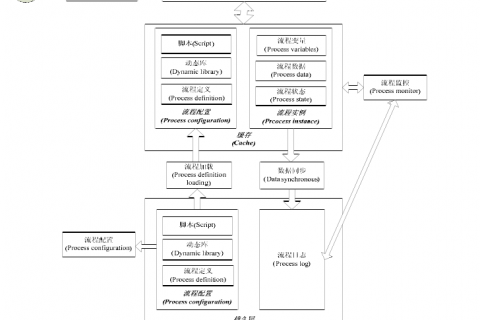 流程引擎课堂（一）| 关于开源流程引擎activiti 的需要注意的几点