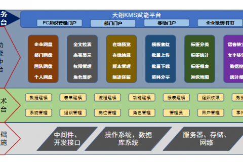天翎myapps低代码平台为电子五所打造知识管理系统