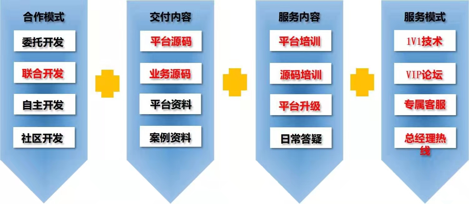 源码交付低代码平台,让软件自主可控成为可能