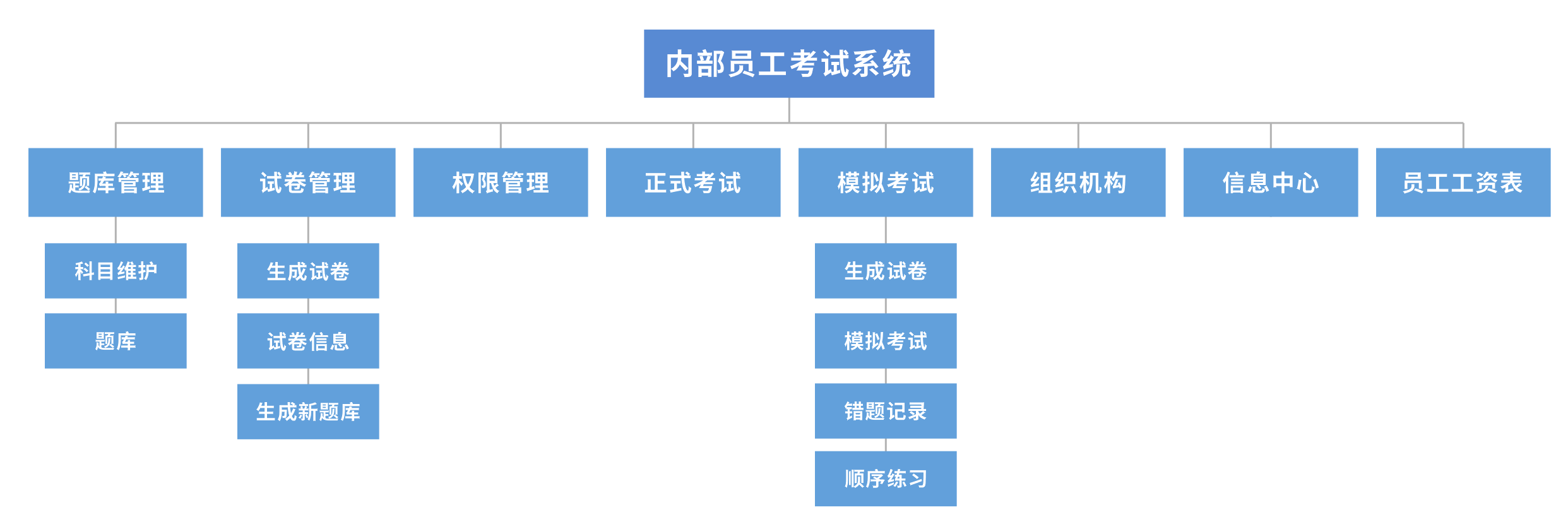 湖南米伦软件有限公司 - 内部员工考试系统