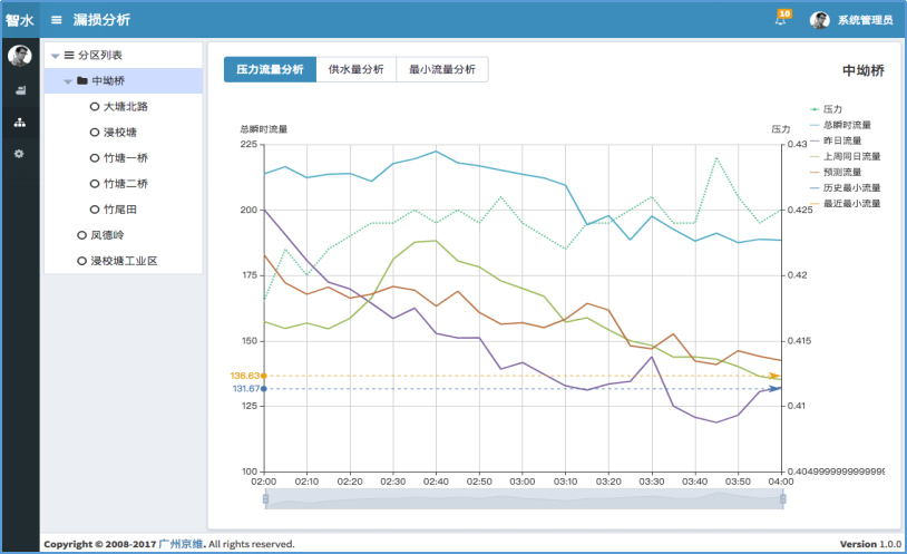 京维智能科技有限公司 - 管网监控系统/漏损预警系统