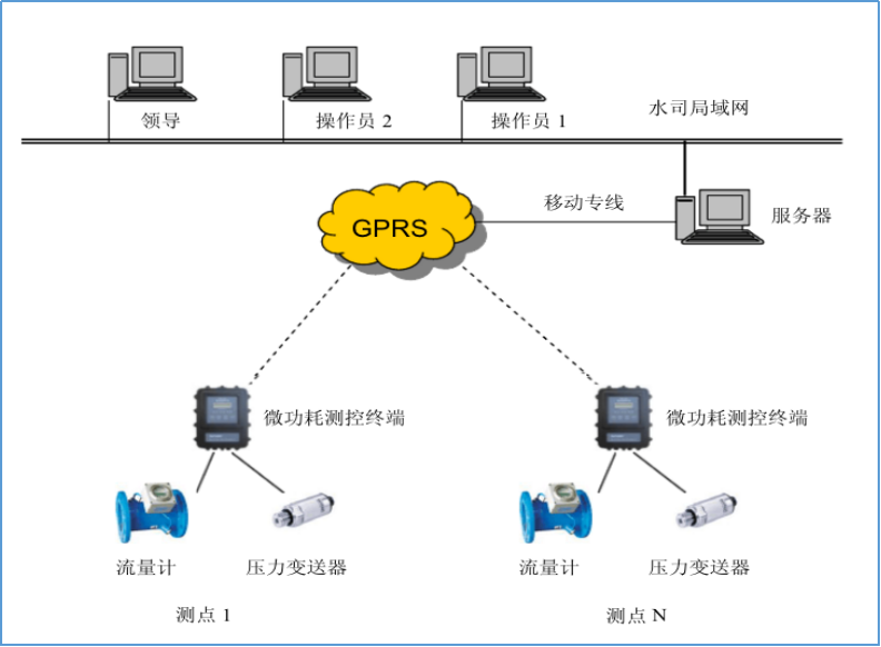 京维智能科技有限公司 - 管网监控系统/漏损预警系统