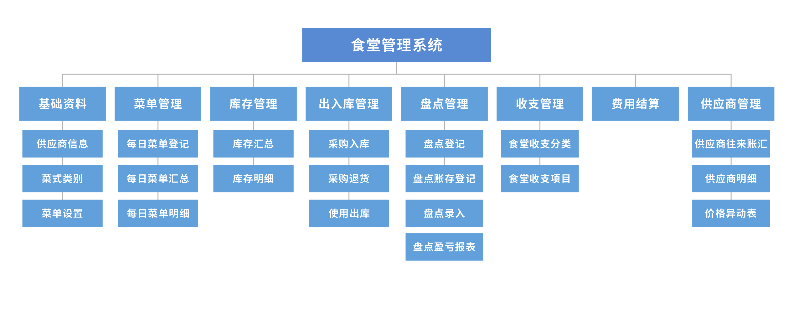 湖南米伦软件有限公司 - 食堂管理系统