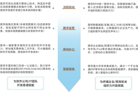 低代码平台，到底能给企业带来什么？