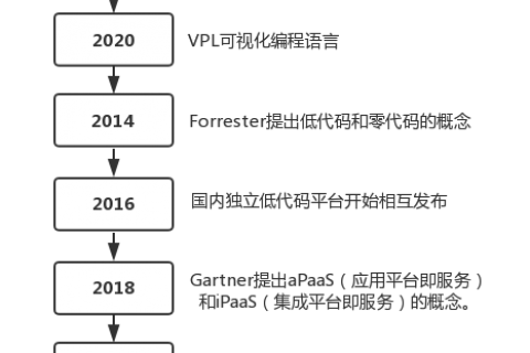 终于有人把“低代码开发”说清楚了！