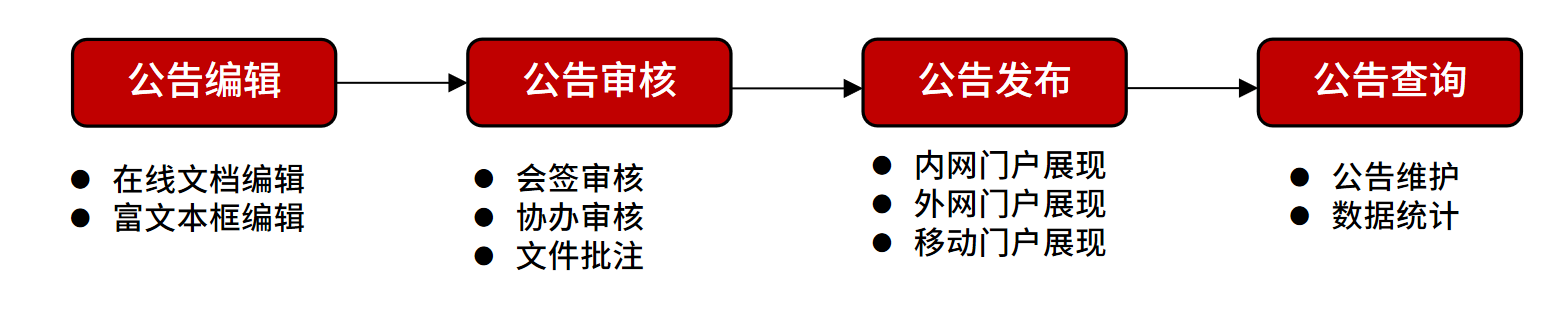 智慧办公政务一体化平台海星体育的解决方案