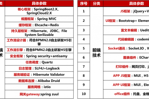 有了这个低代码开发平台，程序员开发更高效