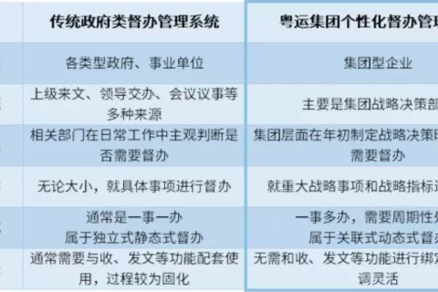 低代码平台如何打造个性化督办管理系统