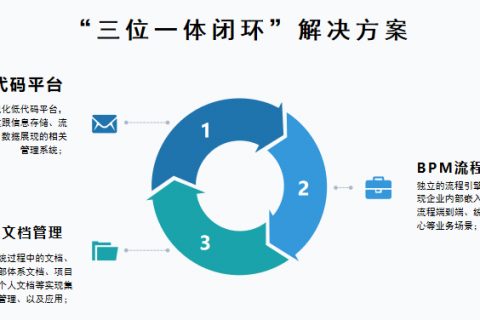 优秀低代码平台特点：复杂业务支持，灵活自定义报表