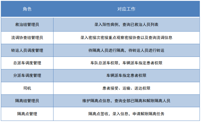 天翎低代码助力疫情防控,为辛集市卫生局打造新冠疫情流调系统