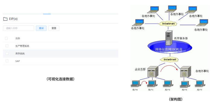 如何利用低代码做好系统整合,实现企业统一管理?