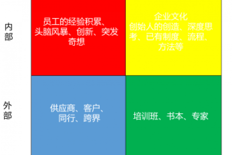 如何对知识进行有效的综合利用?