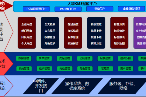如何搭建企业级知识平台？