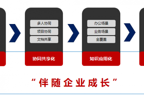 企业知识管理面临的四大难题