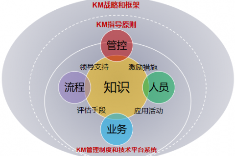 知识管理频频失败的四大原因