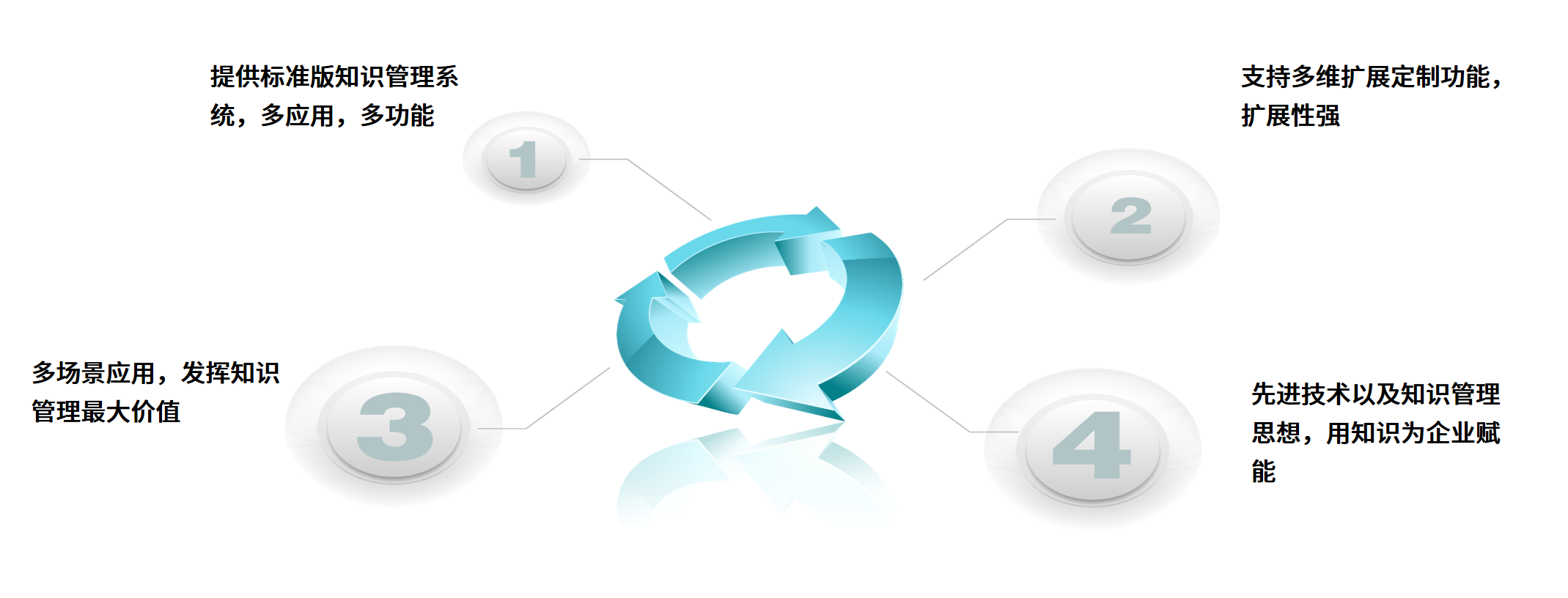 建立企业知识管理有哪些好处?