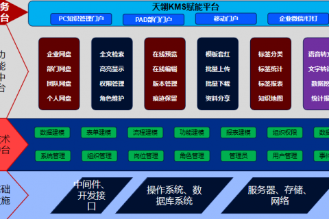 基于低代码平台实现通信行业的知识文档管理系统
