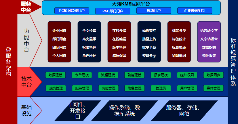 基于低代码平台实现通信行业的知识文档管理系统