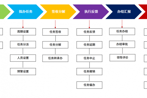 交通运输行业如何通过低代码平台实现督办督查管理