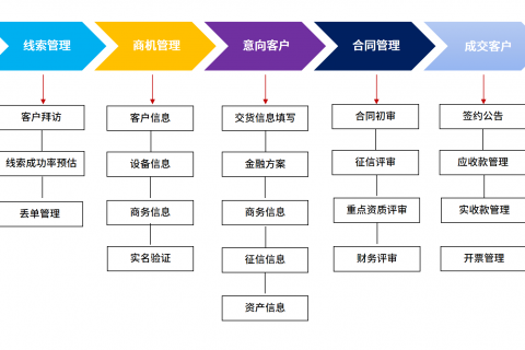 工程装备行业的crm客户关系管理系统升级替换方案