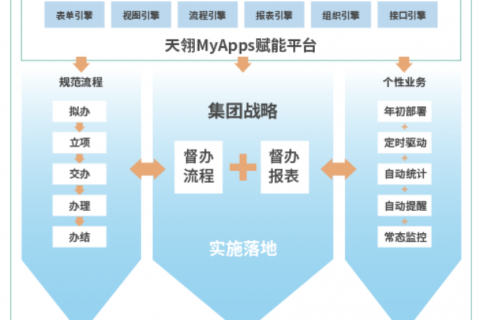 基于低代码开发平台实现集团战略督办管理系统