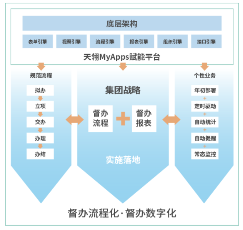 基于低代码开发平台实现集团战略督办管理系统