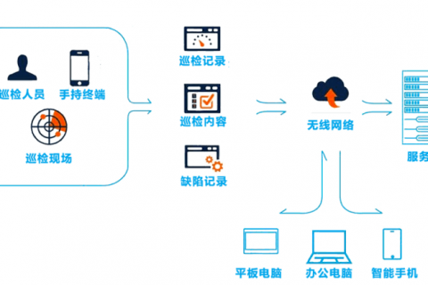 低代码开发平台 巡检管理系统海星体育的解决方案
