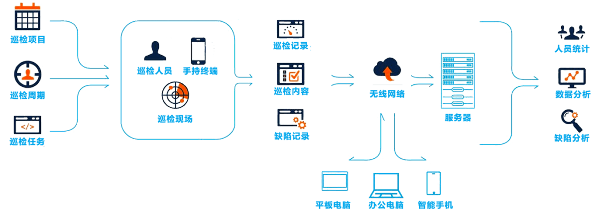 低代码开发平台 巡检管理系统海星体育的解决方案
